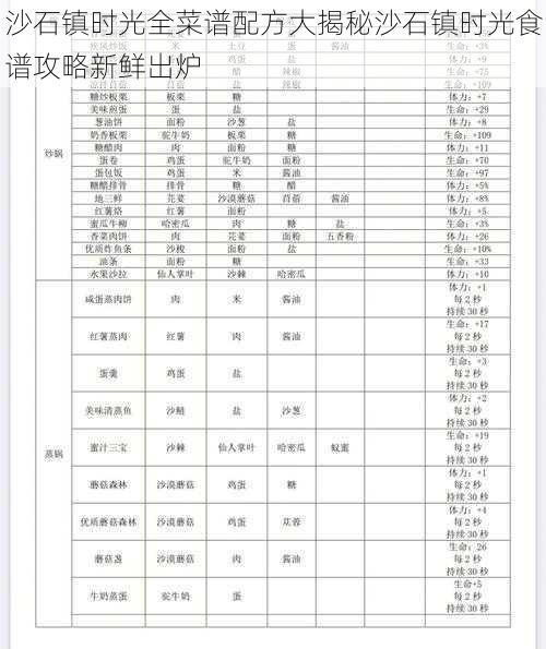 沙石镇时光全菜谱配方大揭秘沙石镇时光食谱攻略新鲜出炉