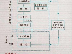 吴医生体检纪实内容：为何要做？怎么做？