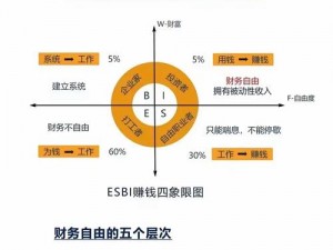 玩现金流游戏，掌握财务自由的秘诀