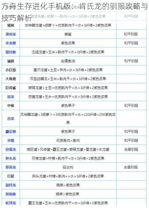方舟生存进化手机版:肯氏龙的驯服攻略与技巧解析