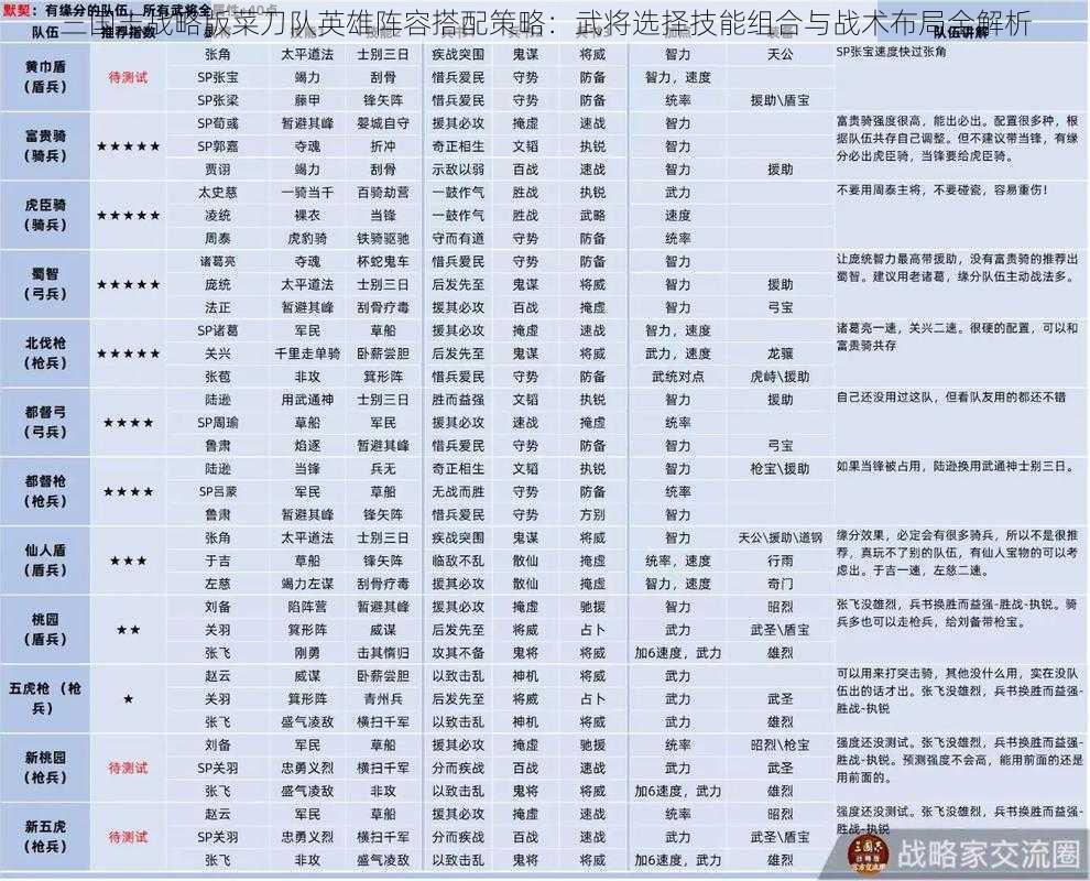 三国志战略版菜刀队英雄阵容搭配策略：武将选择技能组合与战术布局全解析