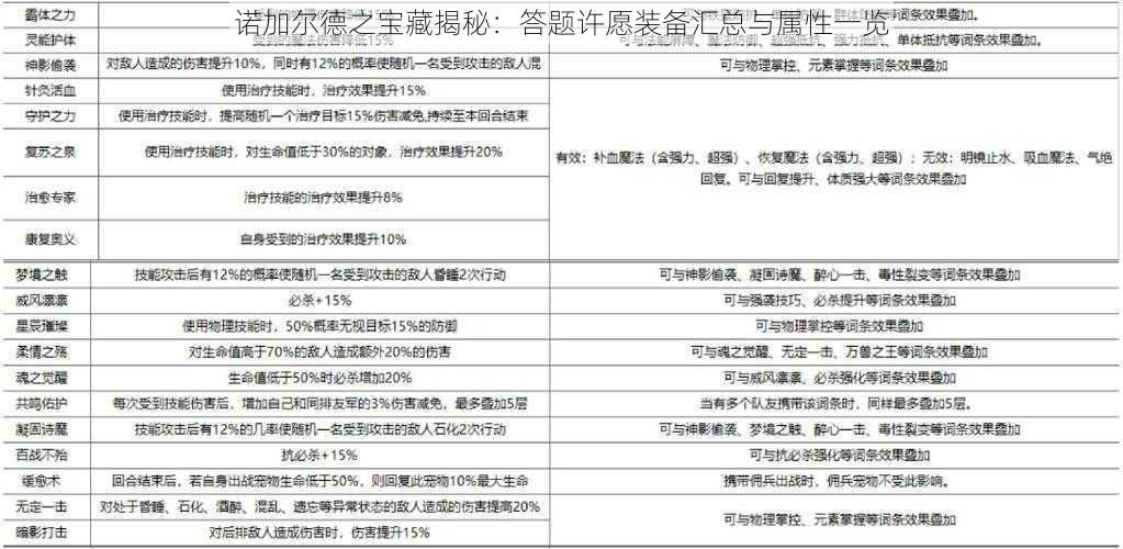 诺加尔德之宝藏揭秘：答题许愿装备汇总与属性一览