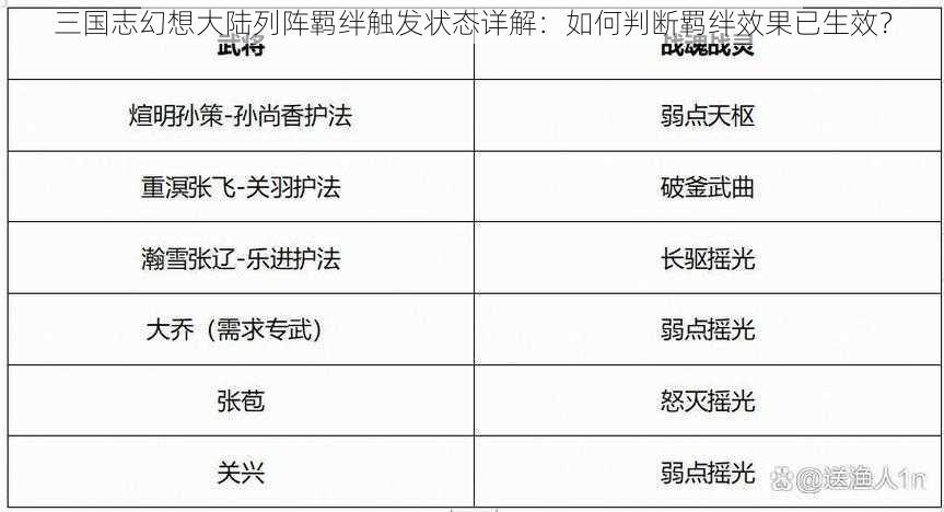 三国志幻想大陆列阵羁绊触发状态详解：如何判断羁绊效果已生效？