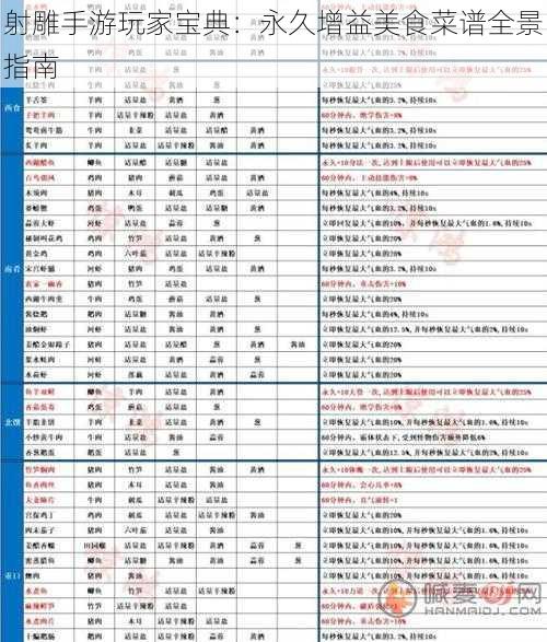 射雕手游玩家宝典：永久增益美食菜谱全景指南