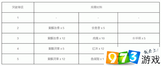 神都夜行录酸与突破材料详解：属性数据全面解析与攻略指南