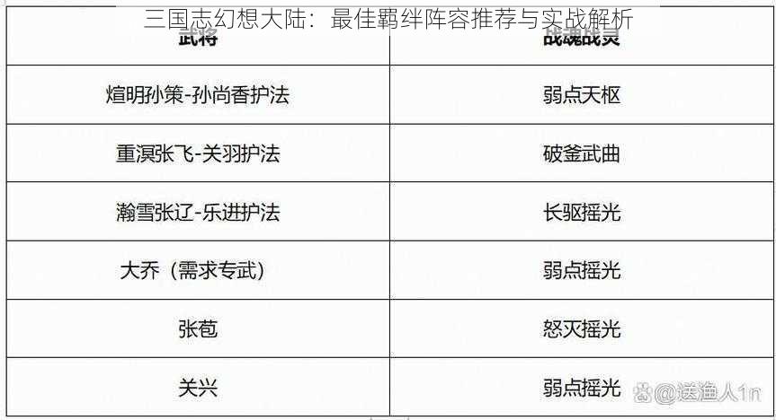 三国志幻想大陆：最佳羁绊阵容推荐与实战解析