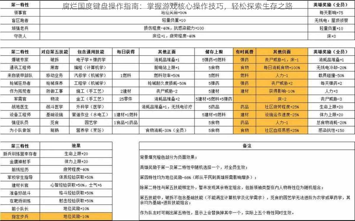 腐烂国度键盘操作指南：掌握游戏核心操作技巧，轻松探索生存之路