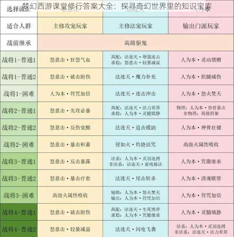 梦幻西游课堂修行答案大全：探寻奇幻世界里的知识宝库