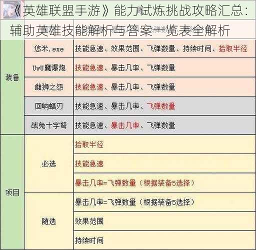 《英雄联盟手游》能力试炼挑战攻略汇总：辅助英雄技能解析与答案一览表全解析