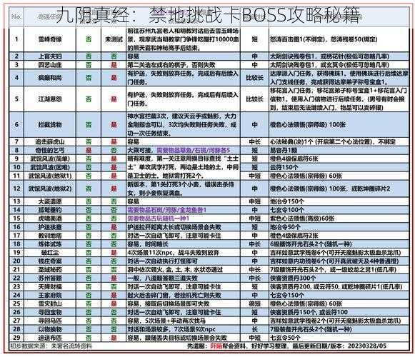 九阴真经：禁地挑战卡BOSS攻略秘籍