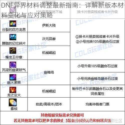 DNF异界材料调整最新指南：详解新版本材料变化与应对策略