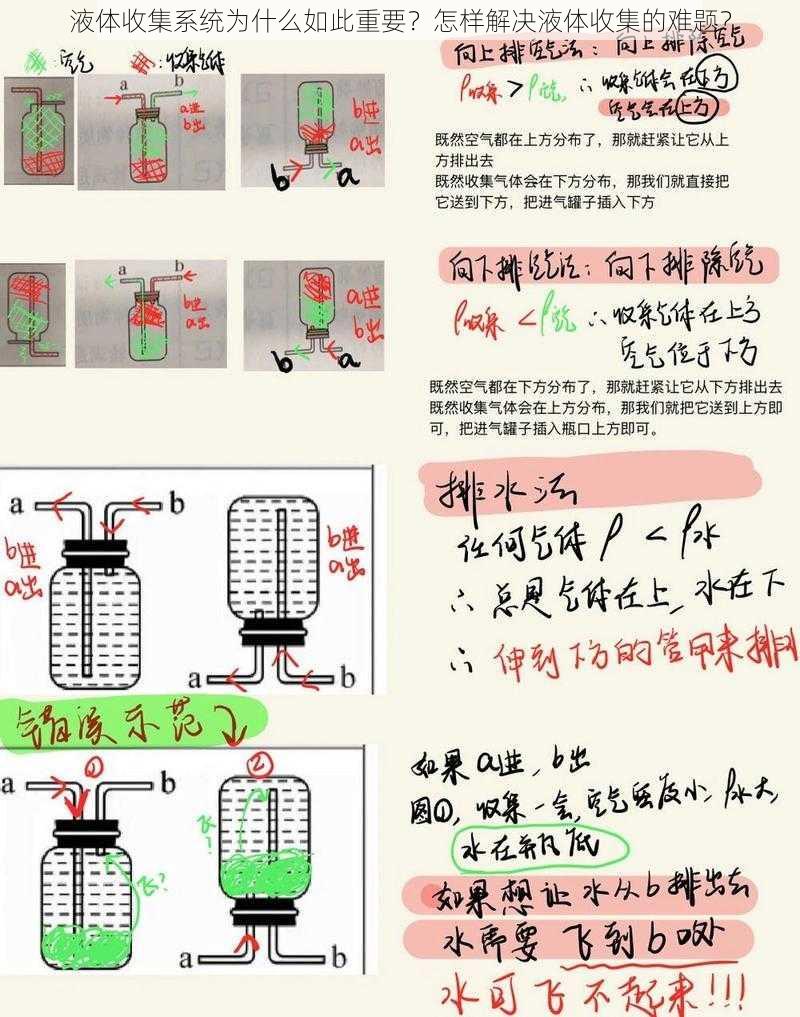 液体收集系统为什么如此重要？怎样解决液体收集的难题？