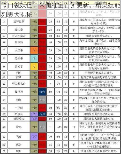 《口袋妖怪：米伽红宝石》更新，精灵技能列表大揭秘