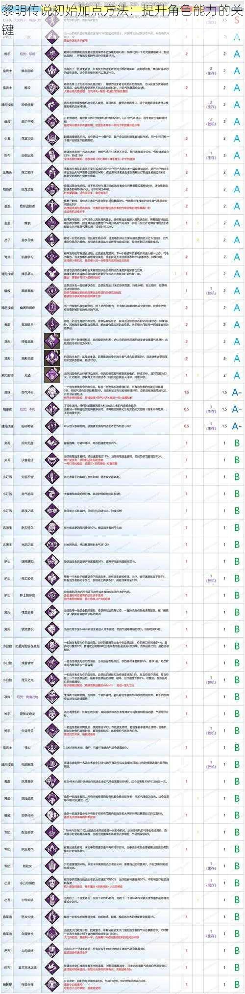 黎明传说初始加点方法：提升角色能力的关键