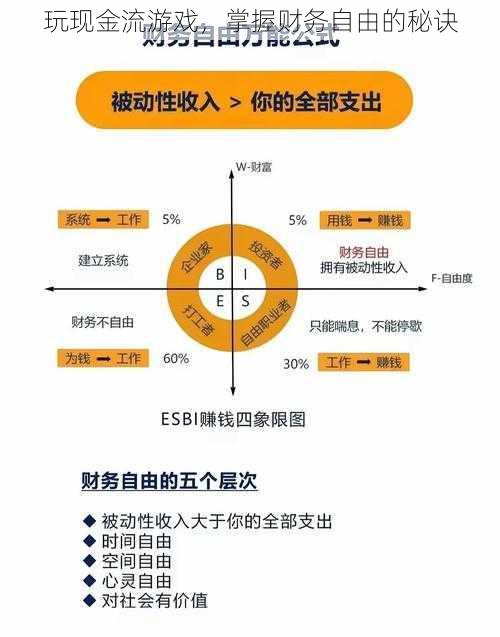 玩现金流游戏，掌握财务自由的秘诀