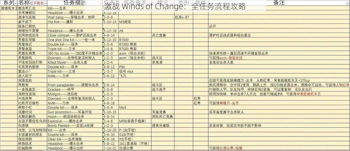 激战 Winds of Change：全任务流程攻略