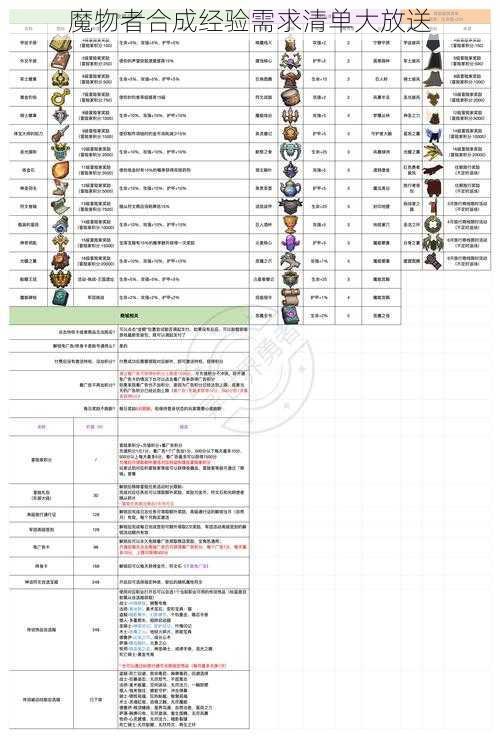 魔物者合成经验需求清单大放送