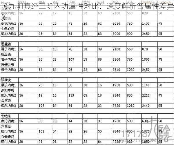 《九阴真经三阶内功属性对比：深度解析各属性差异》