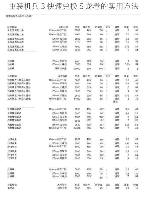 重装机兵 3 快速兑换 S 龙卷的实用方法