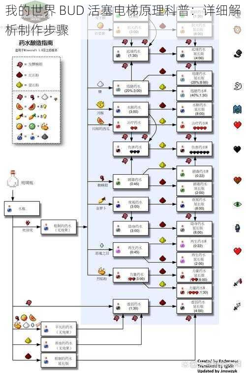 我的世界 BUD 活塞电梯原理科普：详细解析制作步骤