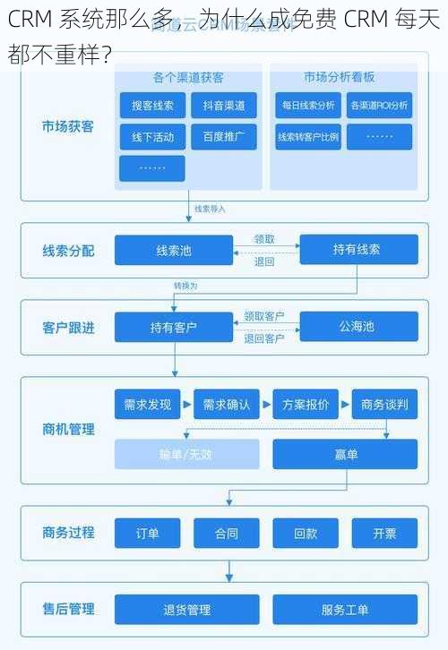 CRM 系统那么多，为什么成免费 CRM 每天都不重样？