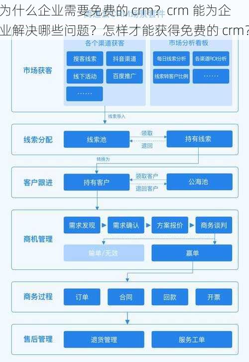 为什么企业需要免费的 crm？crm 能为企业解决哪些问题？怎样才能获得免费的 crm？