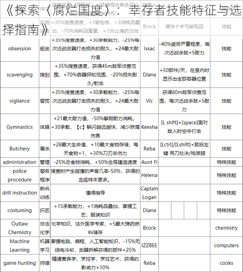 《探索〈腐烂国度〉：幸存者技能特征与选择指南》