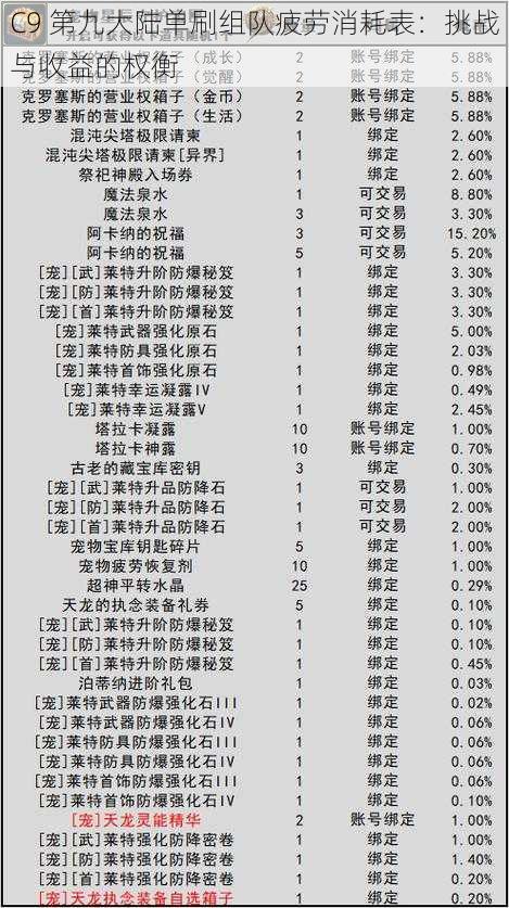 C9 第九大陆单刷组队疲劳消耗表：挑战与收益的权衡