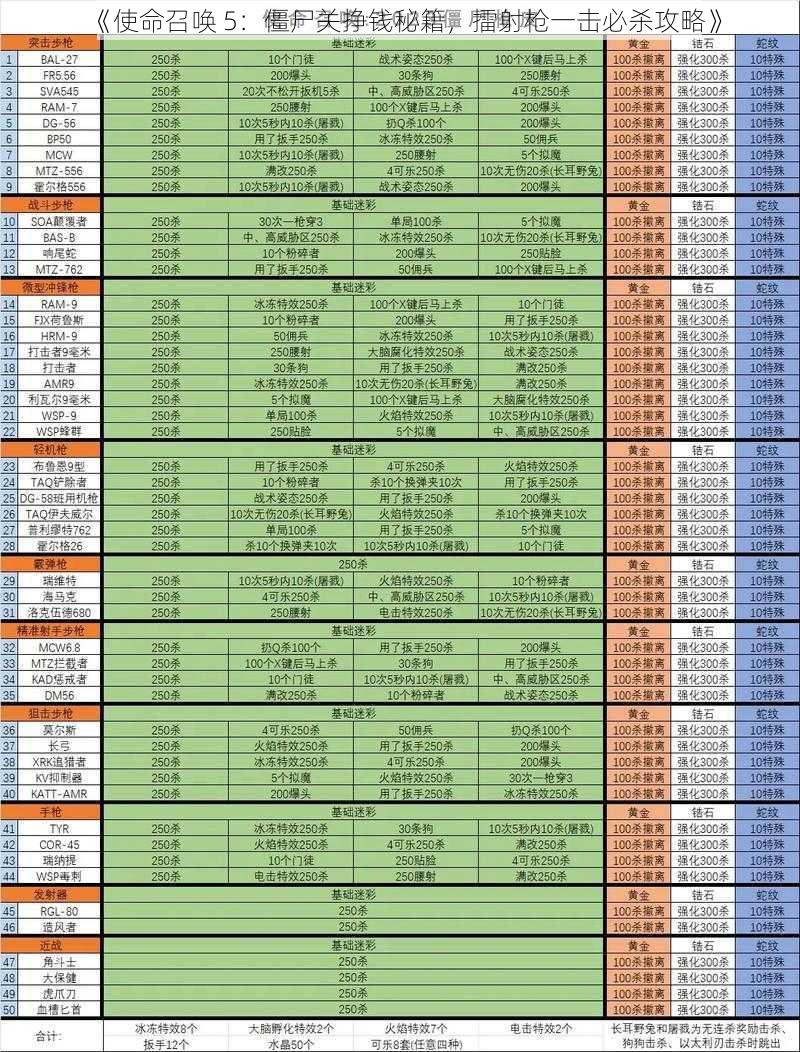 《使命召唤 5：僵尸关挣钱秘籍，擂射枪一击必杀攻略》