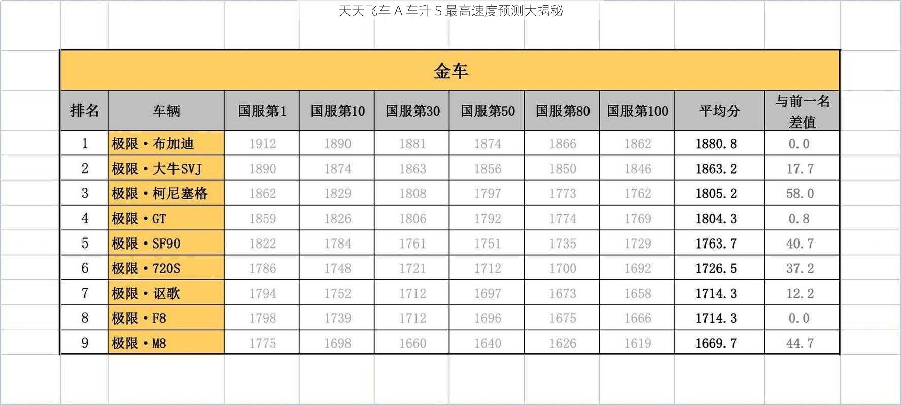 天天飞车 A 车升 S 最高速度预测大揭秘