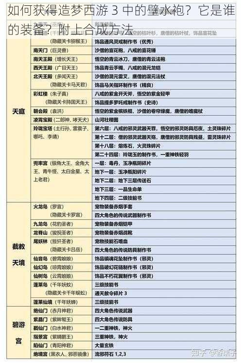 如何获得造梦西游 3 中的壁水袍？它是谁的装备？附上合成方法