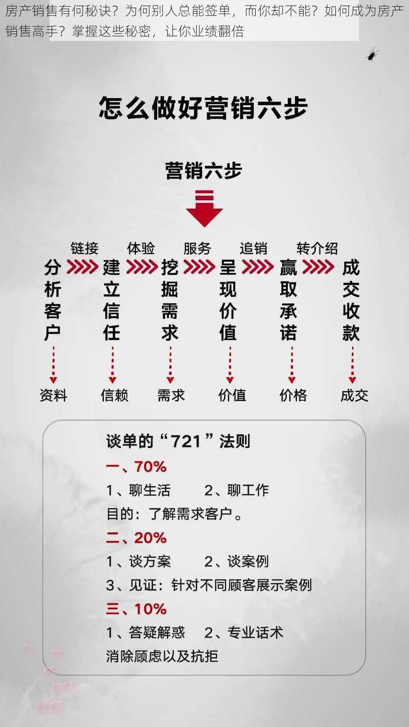 房产销售有何秘诀？为何别人总能签单，而你却不能？如何成为房产销售高手？掌握这些秘密，让你业绩翻倍