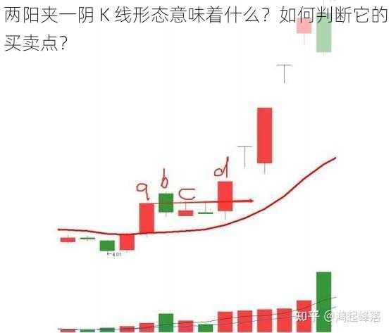 两阳夹一阴 K 线形态意味着什么？如何判断它的买卖点？