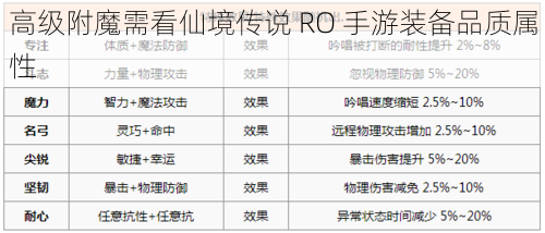 高级附魔需看仙境传说 RO 手游装备品质属性