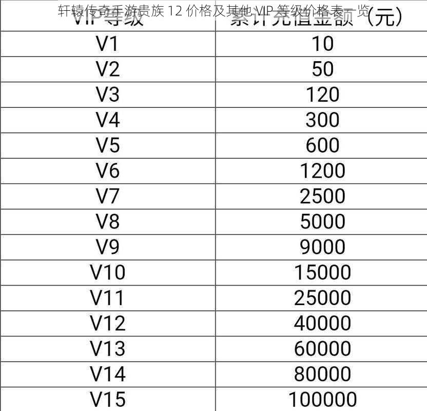 轩辕传奇手游贵族 12 价格及其他 VIP 等级价格表一览