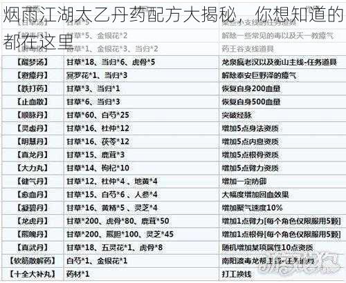 烟雨江湖太乙丹药配方大揭秘，你想知道的都在这里