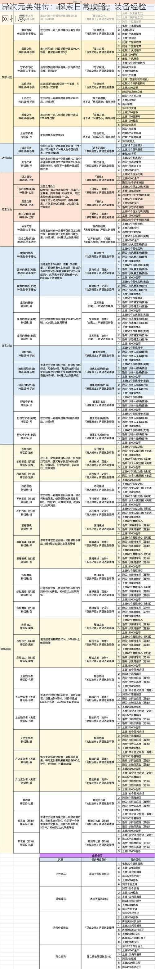 异次元英雄传：探索日常攻略，装备经验一网打尽