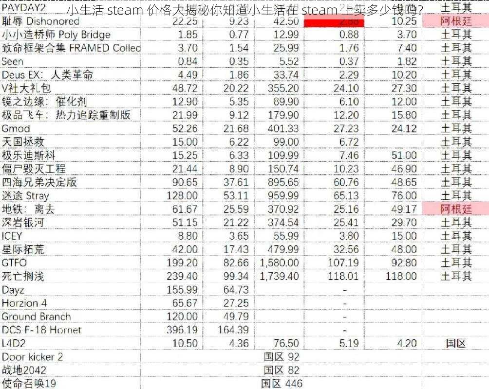 小生活 steam 价格大揭秘你知道小生活在 steam 上卖多少钱吗？