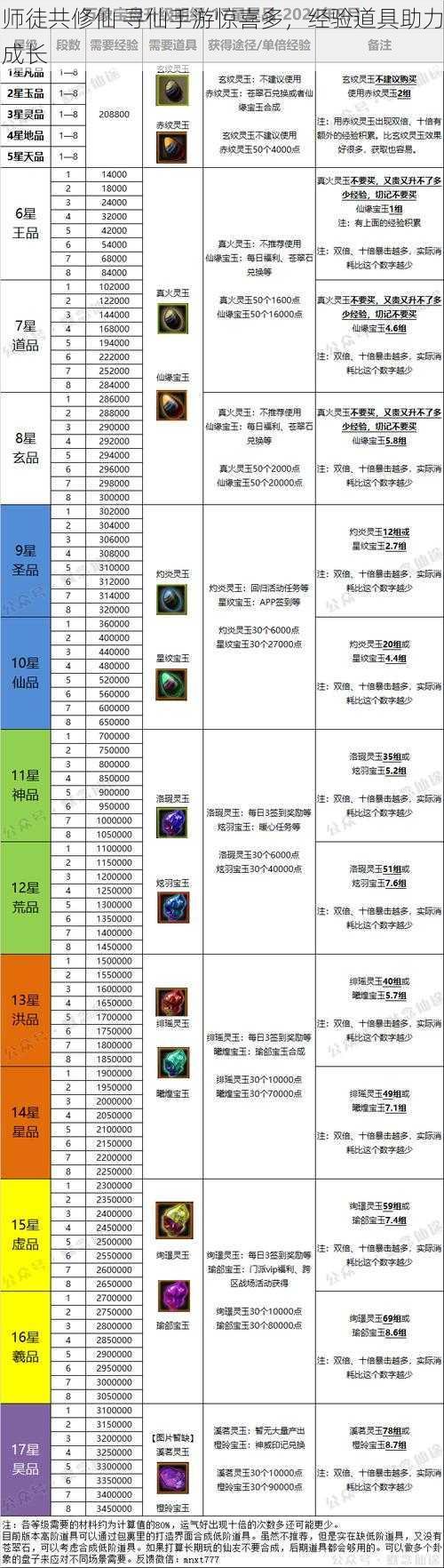 师徒共修仙 寻仙手游惊喜多，经验道具助力成长