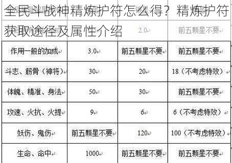 全民斗战神精炼护符怎么得？精炼护符获取途径及属性介绍