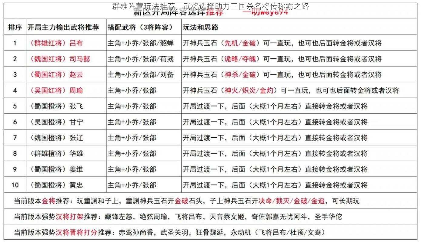 群雄阵营玩法推荐，武将选择助力三国杀名将传称霸之路