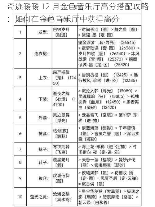 奇迹暖暖 12 月金色音乐厅高分搭配攻略：如何在金色音乐厅中获得高分